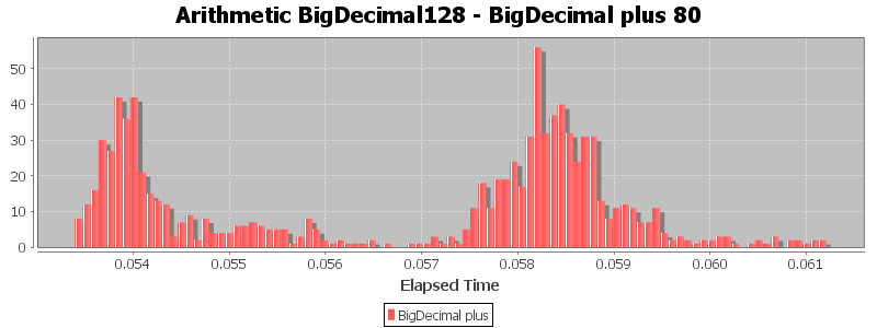 Arithmetic BigDecimal128 - BigDecimal plus 80